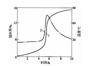澆注料養(yǎng)護時間與其發(fā)熱和脫水的關系